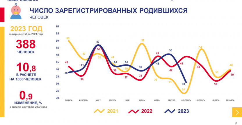 Демографические показатели Чукотского автономного округа за январь-сентябрь 2023